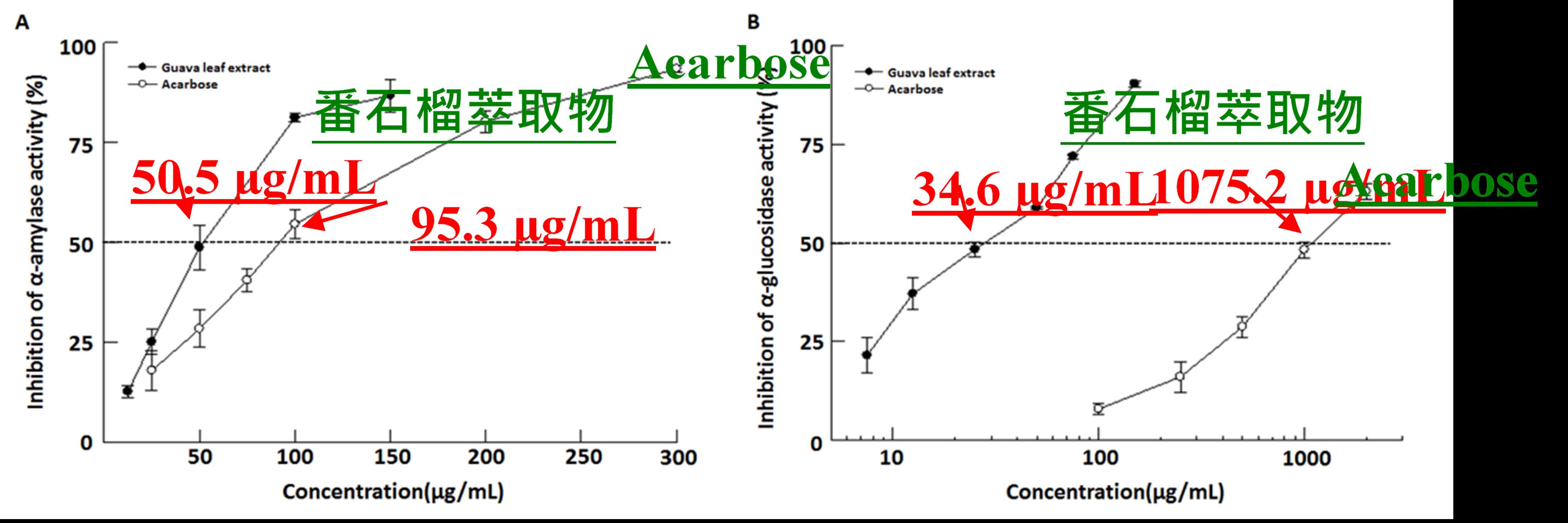 抑制(A)α-澱粉酶和(B)α-葡萄糖苷酶50_活性的劑量僅分別為糖尿病用藥Acarbose 的0.53 倍和0.03 倍